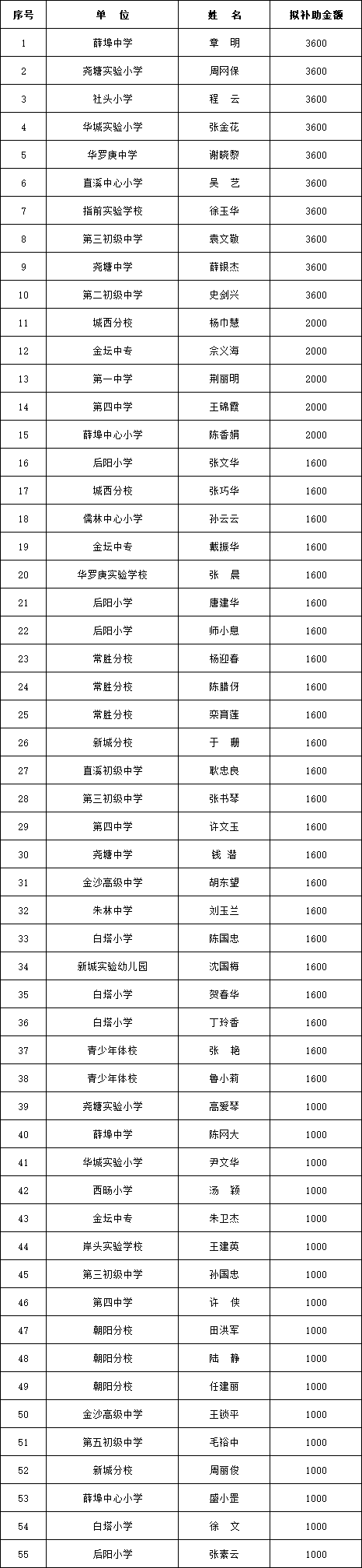 2021年互济会费补助申请名单公示.png